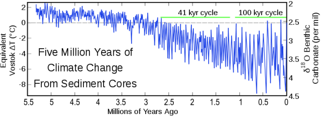 Milankovitch predicted the influence of orbital cycles on insolation decades before well-dated geologic records confirmed them. This climate record, from ocean cores, shows the onset of glaciations, but also the shift from the 41,000 year cycle to a 100,000 year cycle (which translates to more intense ice ages over time). Figure from Wikimedia Commons.
